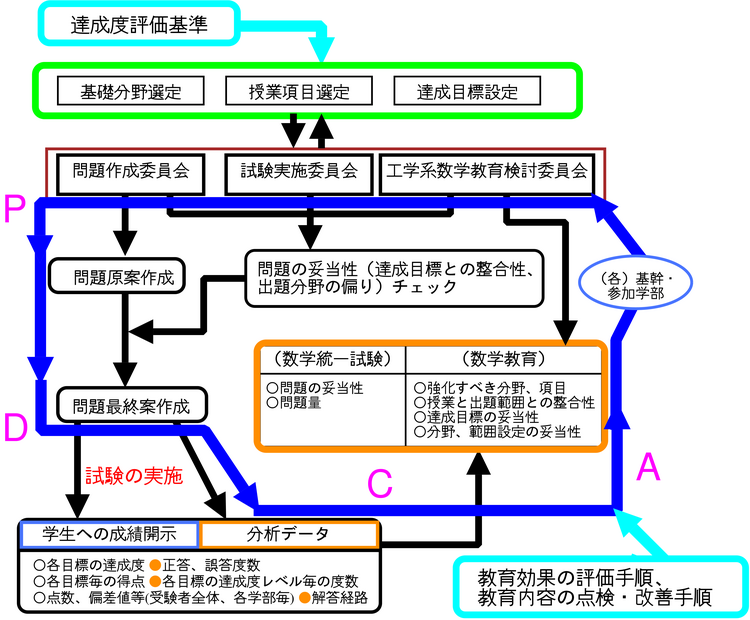 
工学系数学教育についてのPDCAサイクル（青色のサイクル）