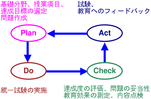 PDCAサイクルの概要