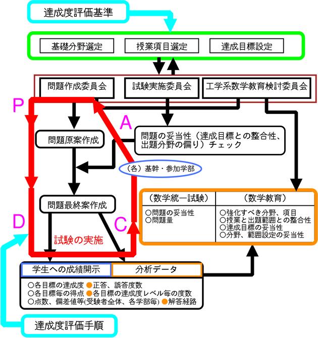 
数学統一試験についてのPDCAサイクル（赤色のサイクル）